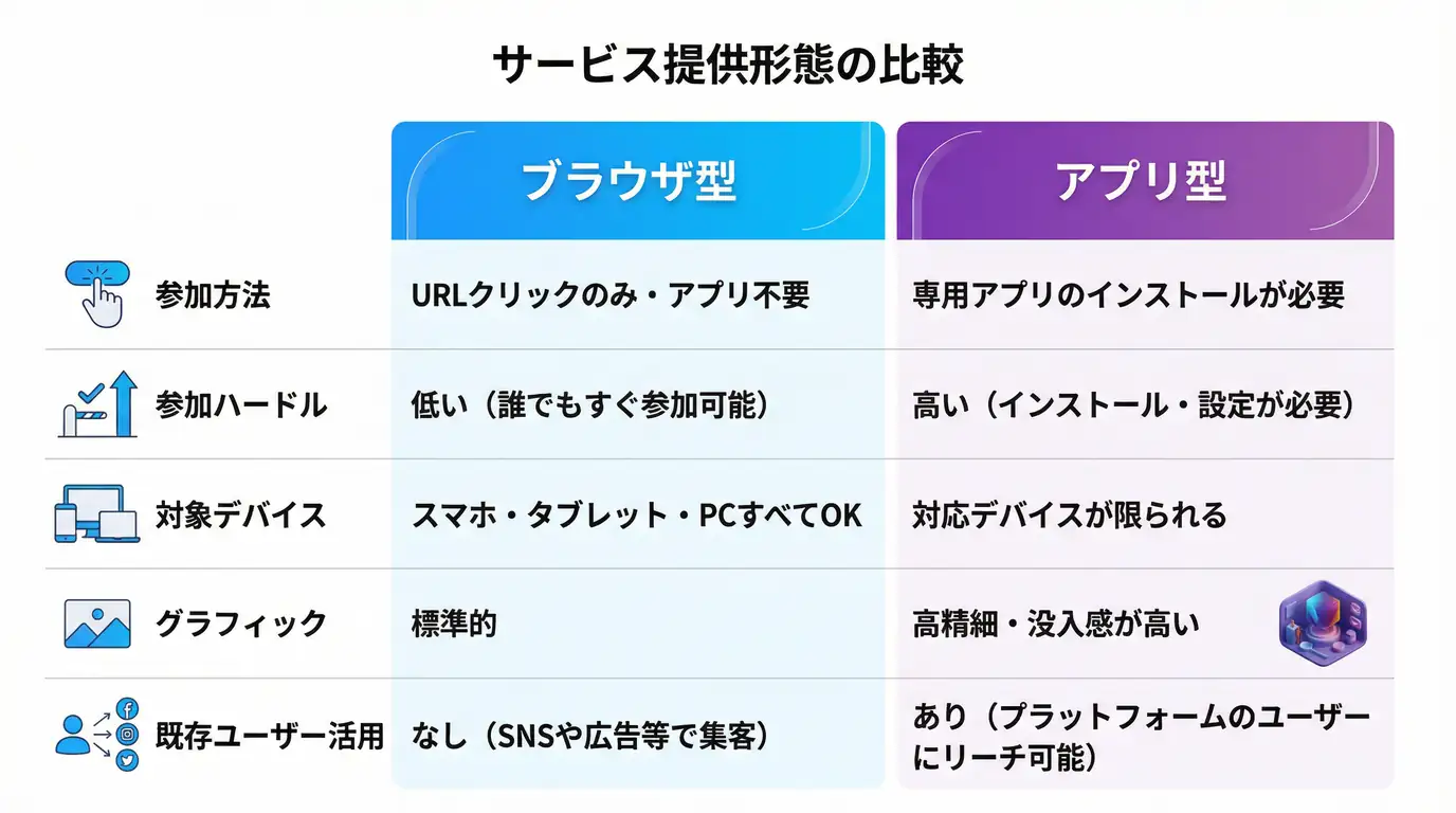 ブラウザ型・アプリ型比較表